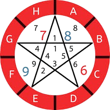 Numerology